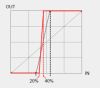 Calibration with 2 thresholds