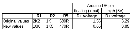 Voltage according to resistors